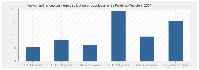 Age distribution of population of La Forêt-du-Temple in 2007